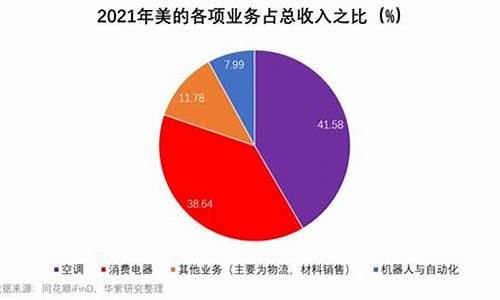 美的电器市场占有率_美的电器市场占有率多少