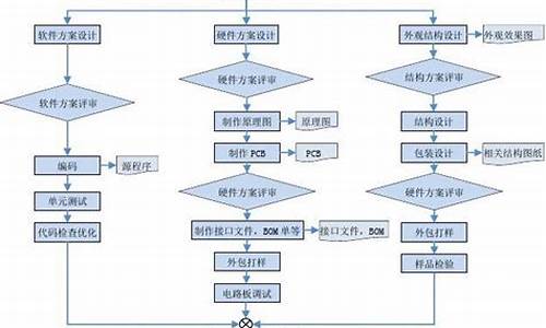 电子产品开发流程8个步骤_电子产品开发流程8个步骤